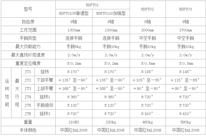 RDPT03防爆噴涂機器人