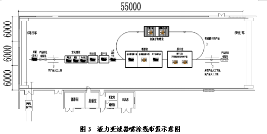 液力變速器自動涂裝線技術規格書